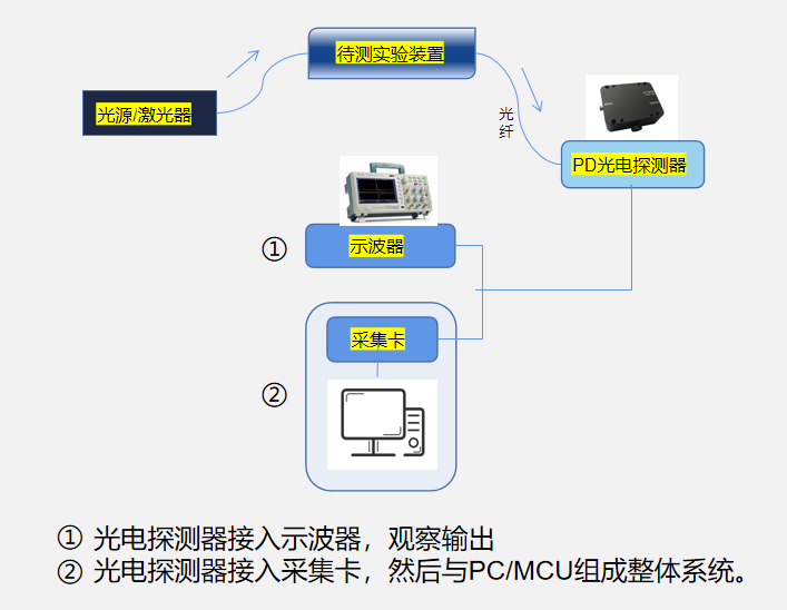 光電探測器應(yīng)用示意圖