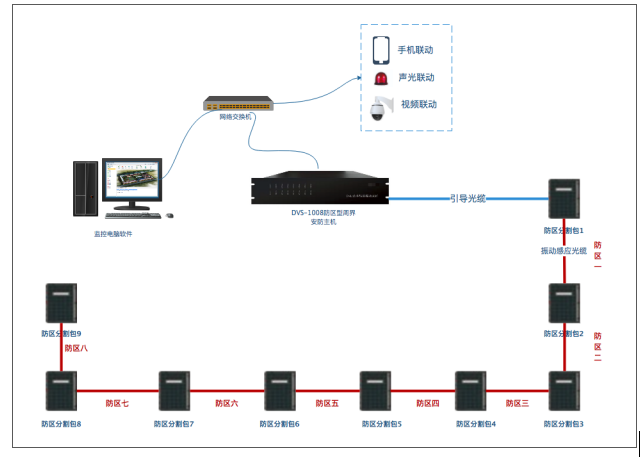 防區(qū)型光纖振動周界安防系統(tǒng)系統(tǒng)結(jié)構(gòu)